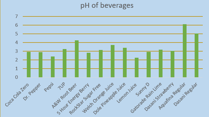 Acidic beverages contribute to tooth decay